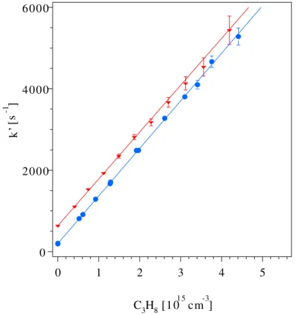 Fig. 2. Plot of pseudo-first order decay constant of OH versus [propane]. Circles represent data obtained using 248 nm photolysis of HNO 3 as OH source, triangles are data points obtained using the two-photon (439.44 nm) dissociation of NO 2 in the presenc
