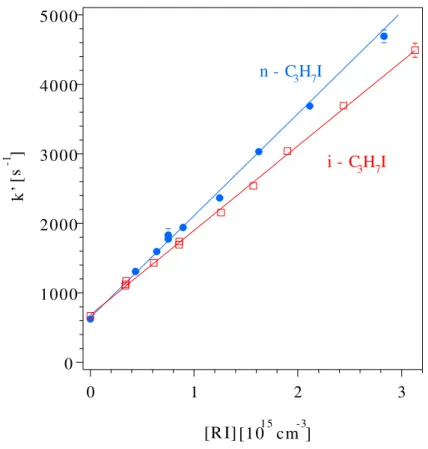 Fig. 3. Plot of pseudo-first order decay constant of OH versus [propyl-iodide]. Solid circles, n−C 3 H 7 I (k 298 = 1.47 ± 0.02 × 10 −13 cm 3 s −1 ); open squares, i−C 3 H 7 I (k 298 = 1.22 ± 0.01