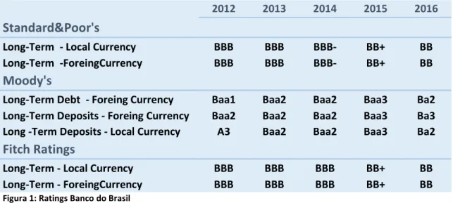 Figura 1: Ratings Banco do Brasil 