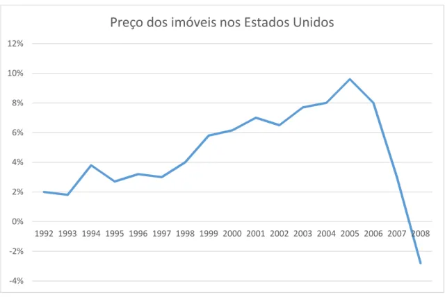 Gráfico  1:  Preço  dos  Imóveis  residenciais  nos  Estados  Unidos  –  1992  a  2008  (variação  em  relação  ao  mesmo  trimestre do ano anterior