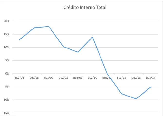 Gráfico 2: Crédito Interno Total