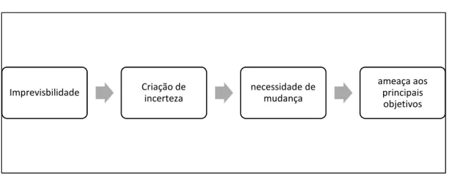 Figura 1 – Quatro características da crise 