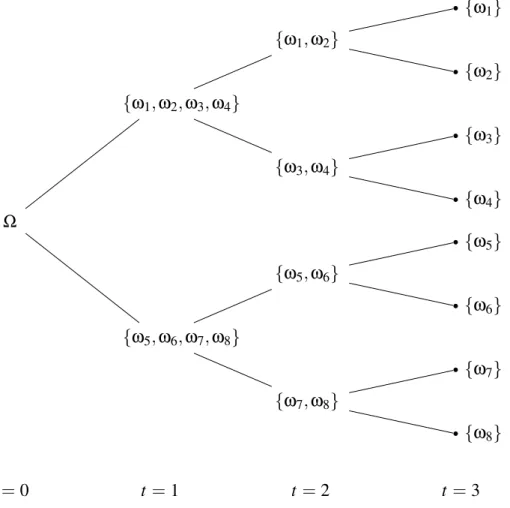 Figura 2.1: Diagrama de Árvore das partições A 0 , A 1 , A 2 e A 3 de Ω.