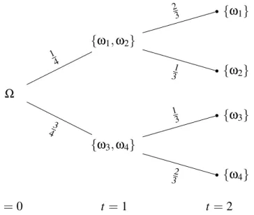 Figura 2.7: Representação das Medidas Martingais Equivalentes de cada Modelo de Único Período.