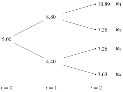 Figura 2.8: Preço do ativo X nos diferentes tempos e nos diferentes estados da natureza.