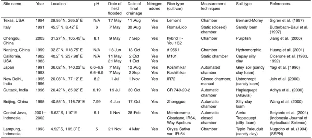 Table 1. Site descriptions for rice paddy fields.
