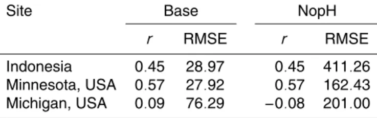 Table 3. Model performance statistics for the Base and NopH simulations at selected wetland sites.
