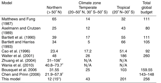 Table 6. Comparison of global wetland methane estimates between our model and other mod- mod-els.