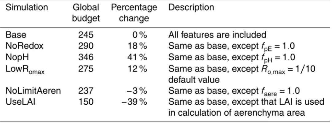 Table 7. Global methane budget for different case simulations for year 1993. Simulation Global Percentage Description