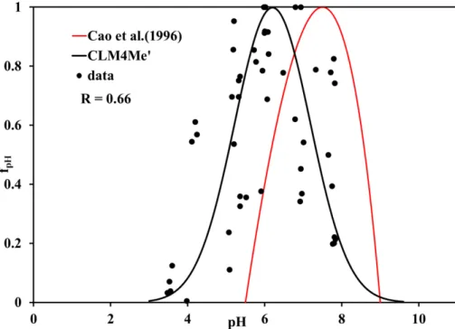 Fig. 1. pH function used in the model (black line). The optimal pH for methanogenesis is 6.2 in our pH function