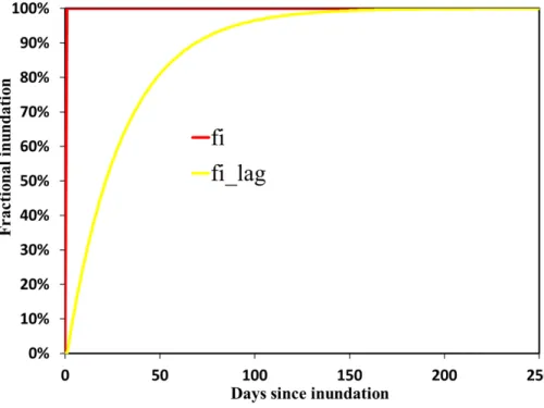 Fig. 2. An illustrative diagram of the impact of redox potential on inundated fraction