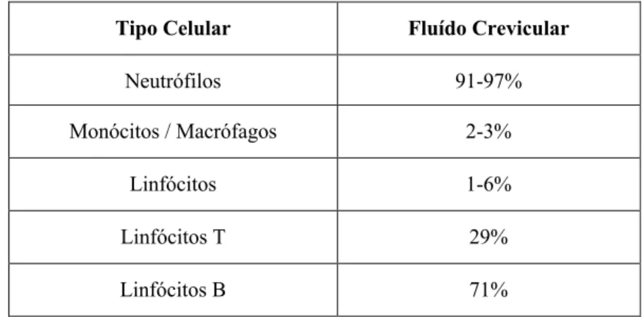 Tabela 2: Conteúdo de células do sistema imunológico no fluído crevicular (Adaptado de Rahnama et al.,  2014).