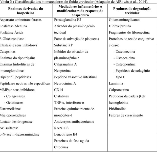 Tabela 3 : Classificação dos biomarcadores do fluído crevicular (Adaptado de AlRowis et al., 2014)