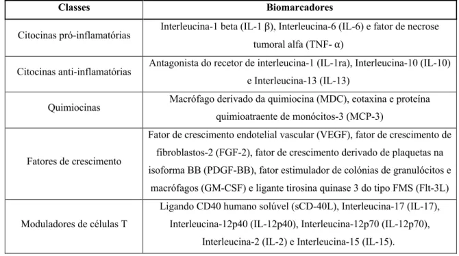 Tabela 4 : Biomarcadores incluídos no estudo de Zani et al., (2016). 