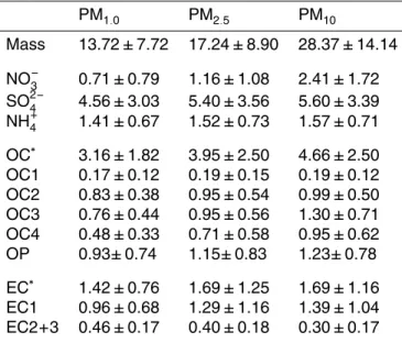 Table 2. Averaged concentrations of mass and major compositions of PM 1.0 , PM 2.5 , and PM 10 .