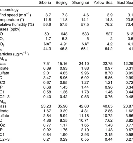 Table 5. Meteorological and chemical characteristics of the 5 air mass categories.