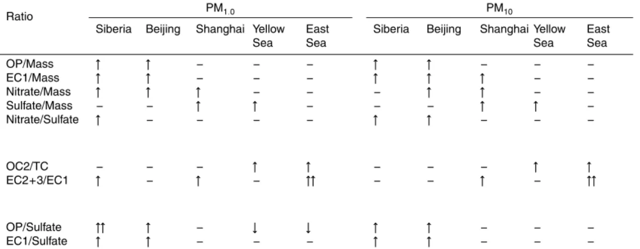 Table 6. Ratios of major chemical constituents indicating source regions categorized into 5 regimes: Siberia, Beijing, Shanghai, Yellow Sea, and East Sea.