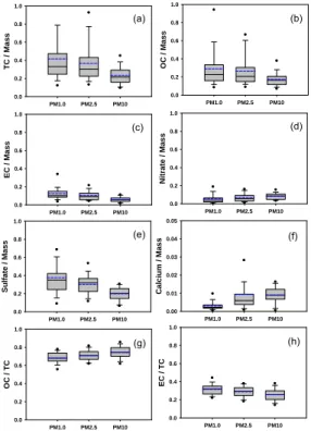 Fig. 3. Ratios of each chemical component to mass or total carbon (TC = OC + EC) in PM 1.0 ,