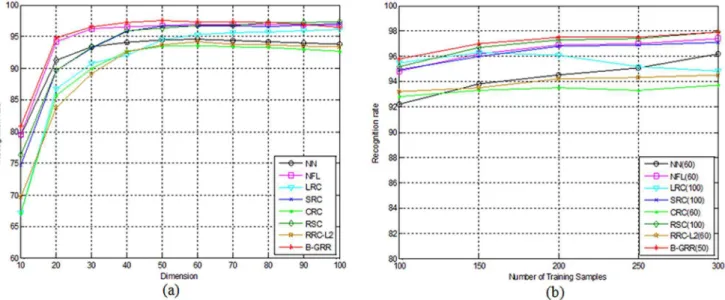 Fig. 9. (a) The recognition rate of each method for handwritten numeral recognition on the NUST603 database versus the variation of dimensions; (b) The recognition rate of each method corresponds to the number of classs training samples that varies from 10