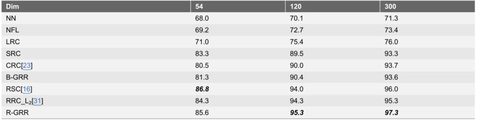 Table 1. The recognition rate of each classifier for face recognition on the AR database.