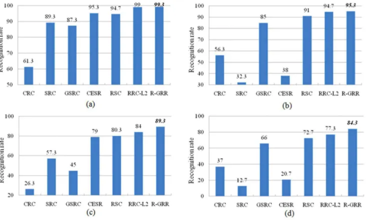 Fig. 10. The recognition rates of each classifier for face recognition on AR database with disguise occlusion