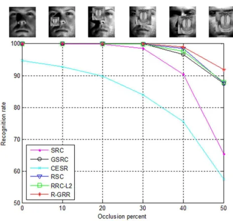 Fig. 11. The recognition rates of SRC, GSRC, CESR, RSC, RRC_L 2 and R-GRR under the occlusion percentage from 0 to 50.