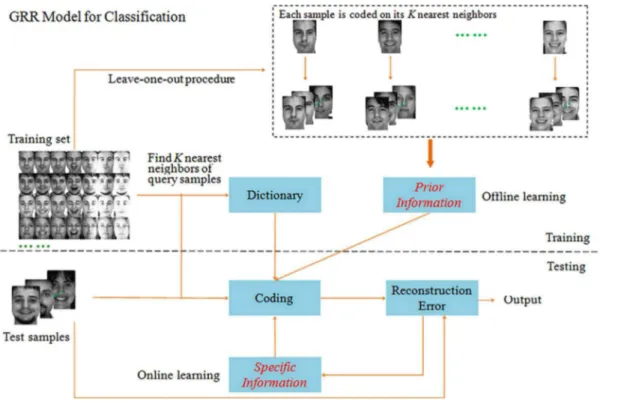 Fig. 1. An overview of General Regression and Representation model for classification