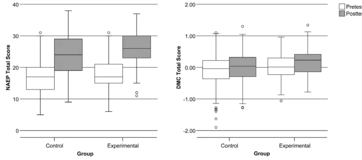 Figure 1 presents pretest and posttest scores for history knowledge (NAEP) and decision-making skills (DMC)