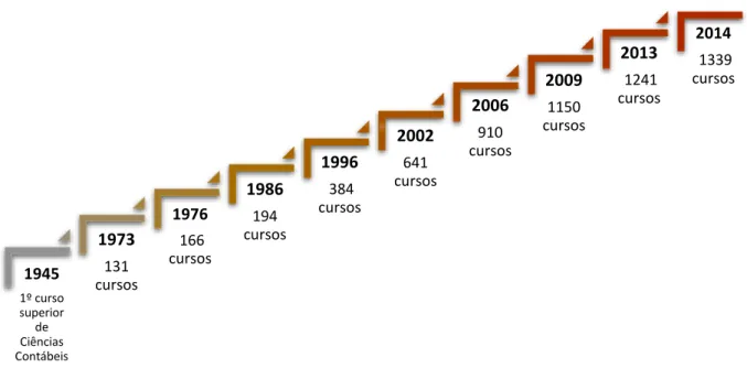 Figura 1: evolução do quantitativo de cursos presenciais de Ciências Contábeis no Brasil  entre 1945 e 2014