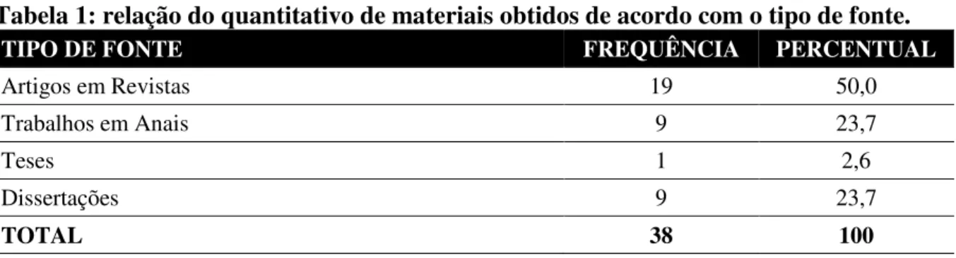 Tabela 1: relação do quantitativo de materiais obtidos de acordo com o tipo de fonte. 