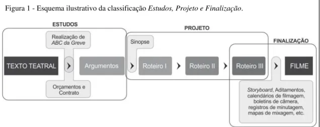 Figura 1 - Esquema ilustrativo da classificação Estudos, Projeto e Finalização. 