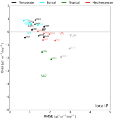 Figure 3. Multi-year comparison of modelled and observed GPP using bias and RMSE at six FLUXNET sites (HF: Harvard  For-est; VA: Vaira Ranch; MM: Morgan Monroe; HY: Hyytiala; TUM: Tumbarumba; S67: Santarem Km67) for model simulations using local parameter 