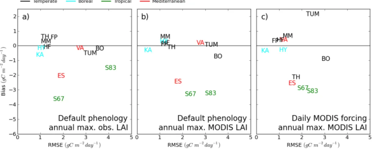 Figure 5. Comparison of modelled and observed GPP using bias and RMSE (computed using anomalies) at the 12 FLUXNET sites (HF: Harvard Forest; VA: Vaira Ranch; MM: Morgan Monroe; HY: Hyytiala; TH: Tharandt; TUM: Tumbarumba; ES: El Saler; FP: Fort Peck; KA: 