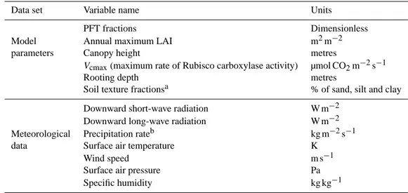 Table 1. Model parameters and meteorological variables that are altered between global and local model simulations.