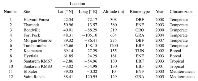 Table 2. Flux towers used in this study. The following biome types were used: deciduous broadleaf forest (DBF); evergreen needleleaf forest (ENF); cropland (CRO); grassland (GRA); tundra (TUN); evergreen broadleaf forest (EBF).
