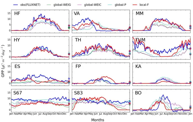 Figure 1. Seasonal cycle of model-predicted (local-F, global-WEIG, global-WEIC and global-P in Table 3) and observed GPP fluxes, smoothed with a 7-day moving average window, at the 12 FLUXNET sites (HF: Harvard Forest; VA: Vaira Ranch; MM: Morgan Monroe; H