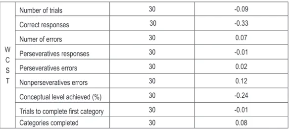 table 3. Neuropsychological performance of deprressed and healthy comparison subjectsWCSTNumber of trials30 -0.09Correct responses 30-0.33Numer of errors300.07Perseveratives responses30-0.01Perseveratives errors300.02Nonperseveratives errors300.12