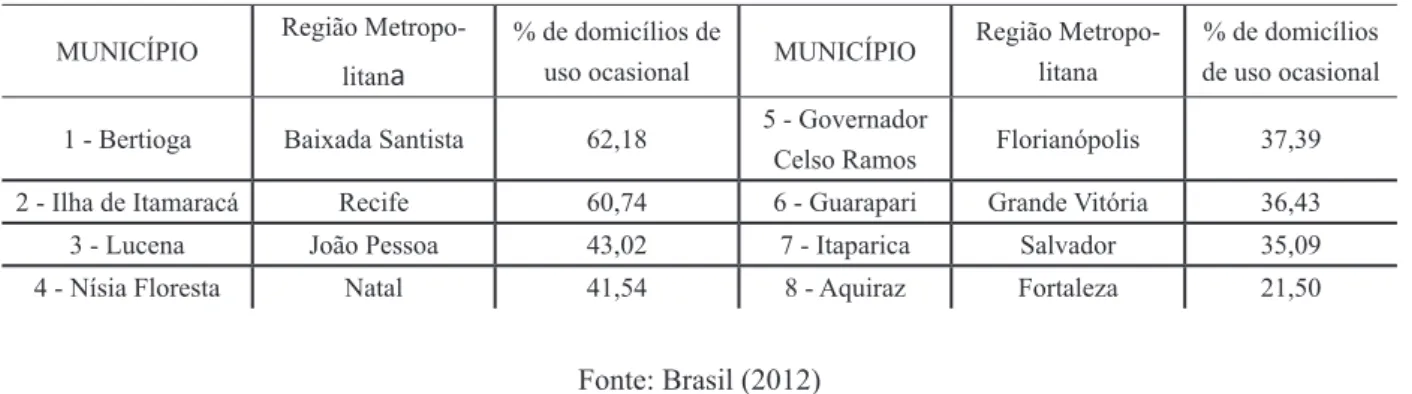Tabela 4 - Participação dos domicílios de uso ocasional no total de domicílios particulares – municípios  metropolitanos litorâneos selecionados, 2010