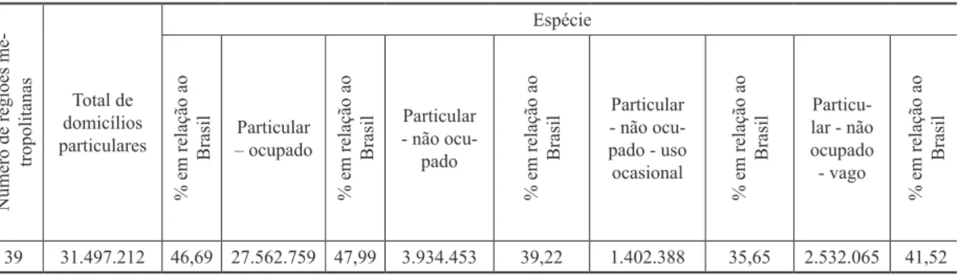 Tabela 1 - Regiões metropolitanas brasileiras – domicílios por espécie, 2010