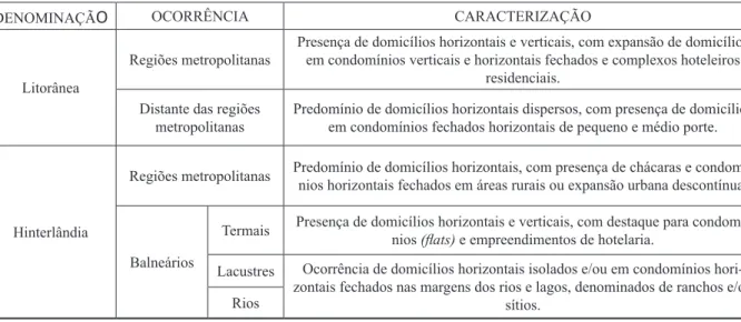 Tabela 3 - Padrões de concentração dos domicílios de uso ocasional no Brasil