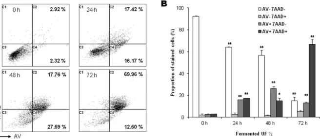 Figure 3. P. freudenreichii fermented milk ultrafiltrate induces phosphatidylserine exposure at the plasma membrane outer leaflet in human gastric cancer cells