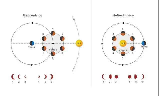 Figura 3: Posições relativas de Vênus em relação à Terra e ao Sol nos sistemas geocêntrico e  heliocêntrico e a forma como seria visto da Terra quando estivesse em diferentes pontos da 