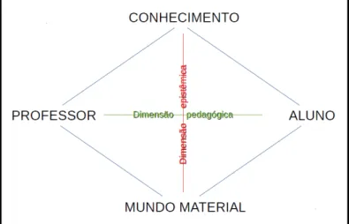 Figura 04: Esquema representativo do losango didático. Adaptado de Méheut e Psillos (2004)