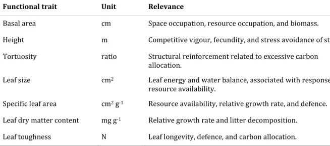 Table 1. Functional traits and their ecological importance (see Pérez-Haguindeguy et al