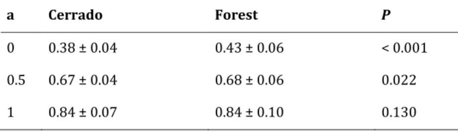 Table 3. Mean functional-phylogenetic distances and standard deviation for three values of  the  weighting  parameter  a