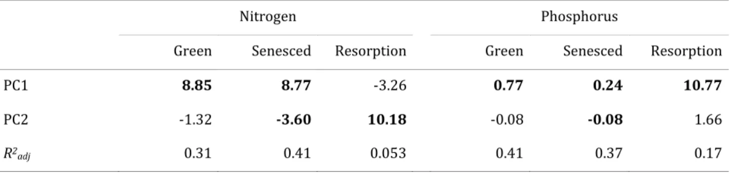Table  2.  Non-standardised  partial  regression  coefficients  and  adjusted  coefficient  of  determination (R 2 adj ) of nitrogen and phosphorus concentration in green and senesced leaves  and resorption as function of the scores of the two first ordina