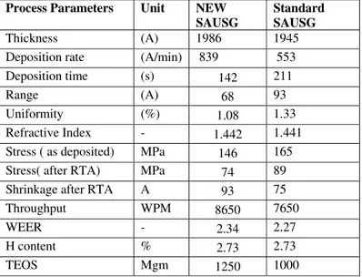 Table 1: Comparison of 1250 mgm and 1000 mgm TEOS Processes 