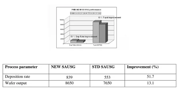 Table 2: Comparison of 100 Torr and 200 Torr processes in terms of performance parameters