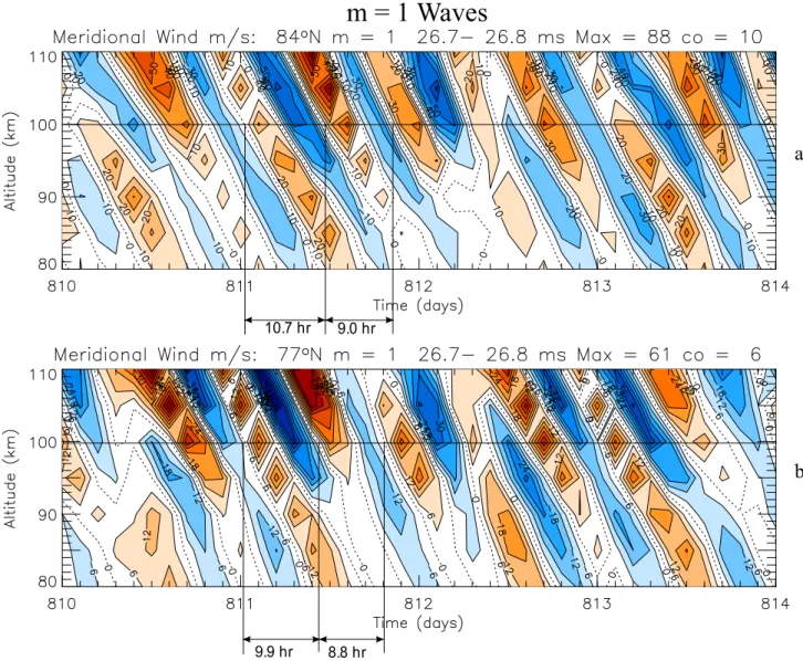 Fig. 1. Time-altitude contour plot of meridional winds for zonal wave number m=1 at 84 ◦ N (a) and 77 ◦ N (b), Gaussian points, during March (late northern winter) of the third model year when waves with periods around 10 h are prominent at polar latitudes