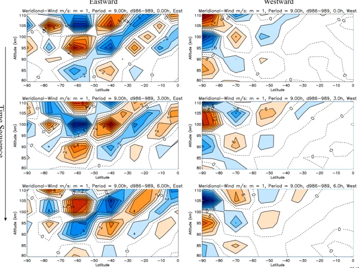 Fig. 7. Snapshots of the meridional winds in the Southern Hemisphere near 32.5 months (mid September), when waves are most prominent